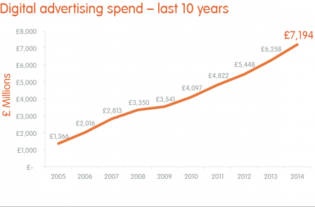 UK online ad market surges to £7.2bn: Survey says 92p a month is what readers would pay for online news